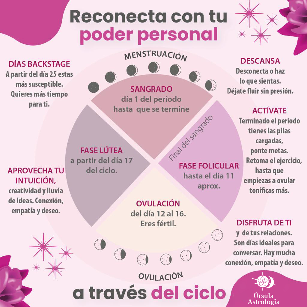 Ciclo menstrual Úrsula Astrología